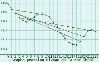 Courbe de la pression atmosphrique pour Ayamonte