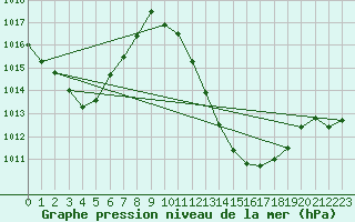 Courbe de la pression atmosphrique pour Valladolid