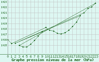 Courbe de la pression atmosphrique pour Lerida (Esp)