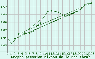 Courbe de la pression atmosphrique pour Gruissan (11)