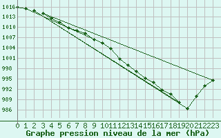 Courbe de la pression atmosphrique pour Rhyl
