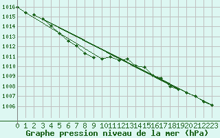 Courbe de la pression atmosphrique pour Grates Cove