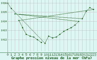 Courbe de la pression atmosphrique pour Langdon Bay