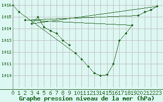 Courbe de la pression atmosphrique pour Wiesenburg