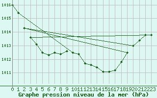 Courbe de la pression atmosphrique pour Sennybridge