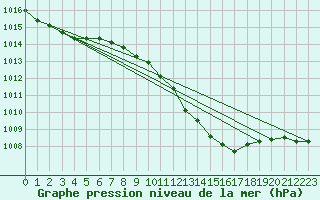 Courbe de la pression atmosphrique pour Eisenach