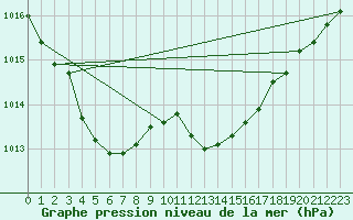 Courbe de la pression atmosphrique pour Deidenberg (Be)