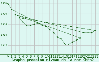 Courbe de la pression atmosphrique pour Berlin-Dahlem