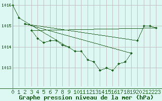 Courbe de la pression atmosphrique pour Leconfield