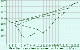 Courbe de la pression atmosphrique pour Kempten