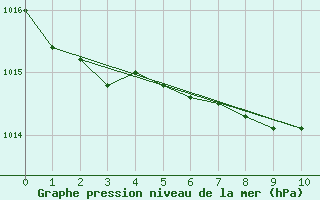 Courbe de la pression atmosphrique pour S. Maria Di Leuca