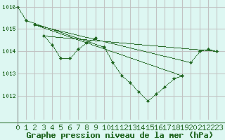 Courbe de la pression atmosphrique pour Deuselbach