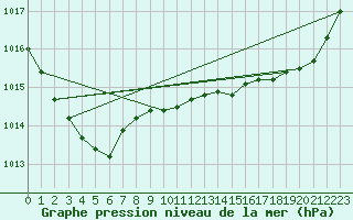 Courbe de la pression atmosphrique pour Leign-les-Bois (86)