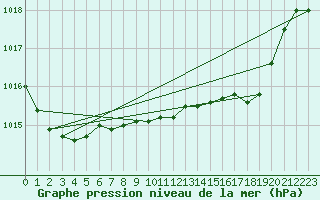 Courbe de la pression atmosphrique pour Santander (Esp)