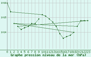 Courbe de la pression atmosphrique pour Alajar