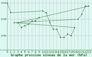 Courbe de la pression atmosphrique pour Muehldorf