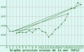 Courbe de la pression atmosphrique pour Kocelovice