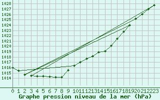 Courbe de la pression atmosphrique pour Brigueuil (16)