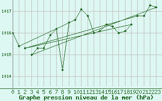 Courbe de la pression atmosphrique pour San Vicente de la Barquera