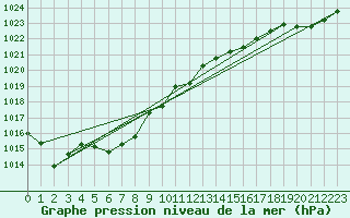 Courbe de la pression atmosphrique pour Pointe de Chassiron (17)