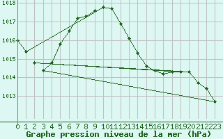 Courbe de la pression atmosphrique pour Herstmonceux (UK)