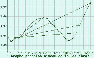 Courbe de la pression atmosphrique pour Beja