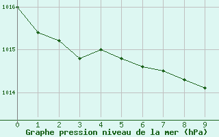 Courbe de la pression atmosphrique pour S. Maria Di Leuca