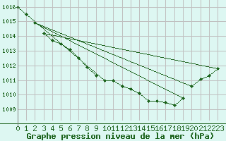 Courbe de la pression atmosphrique pour Warburg