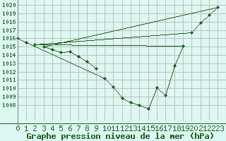 Courbe de la pression atmosphrique pour Kuemmersruck