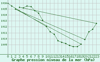 Courbe de la pression atmosphrique pour Guadalajara