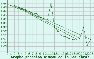 Courbe de la pression atmosphrique pour Kyritz