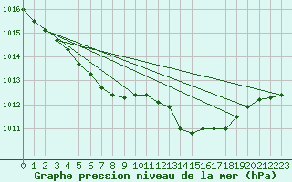 Courbe de la pression atmosphrique pour Saint-Mdard-d