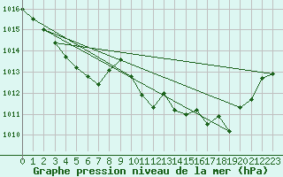 Courbe de la pression atmosphrique pour Cap Corse (2B)