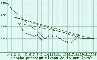 Courbe de la pression atmosphrique pour Valley