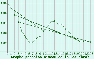 Courbe de la pression atmosphrique pour Le Mesnil-Esnard (76)