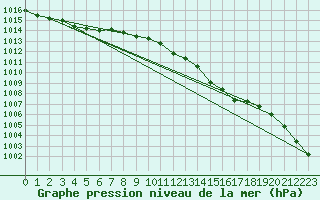 Courbe de la pression atmosphrique pour Chivenor