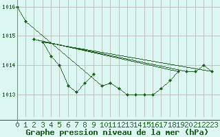 Courbe de la pression atmosphrique pour Malin Head