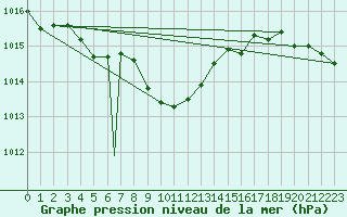 Courbe de la pression atmosphrique pour Glasgow, Glasgow International Airport