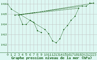 Courbe de la pression atmosphrique pour Payerne (Sw)