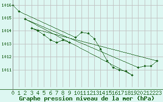 Courbe de la pression atmosphrique pour Ciudad Real (Esp)