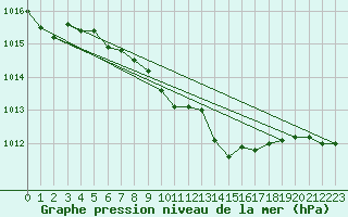Courbe de la pression atmosphrique pour Saint Veit Im Pongau