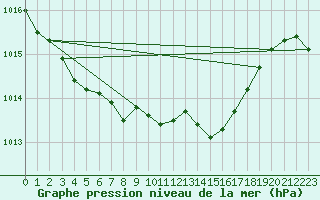 Courbe de la pression atmosphrique pour Bingley