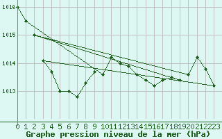Courbe de la pression atmosphrique pour Anglars St-Flix(12)