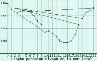 Courbe de la pression atmosphrique pour Lichtenhain-Mittelndorf