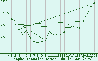 Courbe de la pression atmosphrique pour Ambrieu (01)