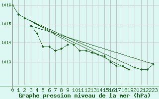 Courbe de la pression atmosphrique pour Pointe de Chassiron (17)