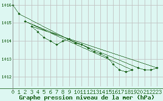 Courbe de la pression atmosphrique pour Malin Head