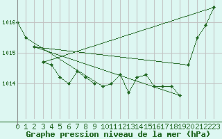 Courbe de la pression atmosphrique pour Sorcy-Bauthmont (08)