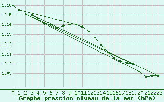 Courbe de la pression atmosphrique pour Sermange-Erzange (57)