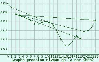 Courbe de la pression atmosphrique pour Plymouth (UK)